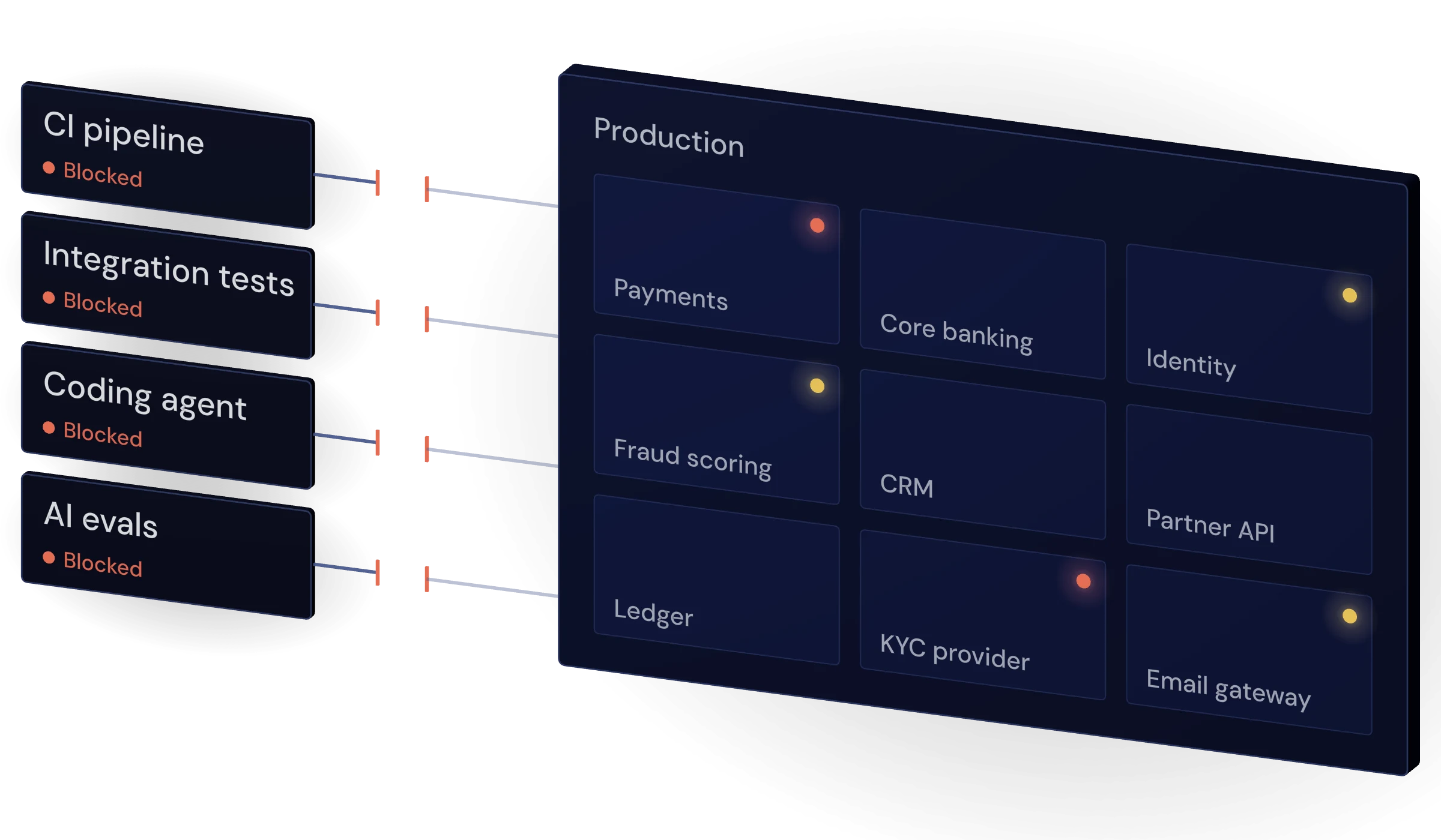 Before: a CI pipeline, integration tests, a coding agent and AI evals each connect toward production, but every connection is broken; several production services are flagged with red and amber status lights.