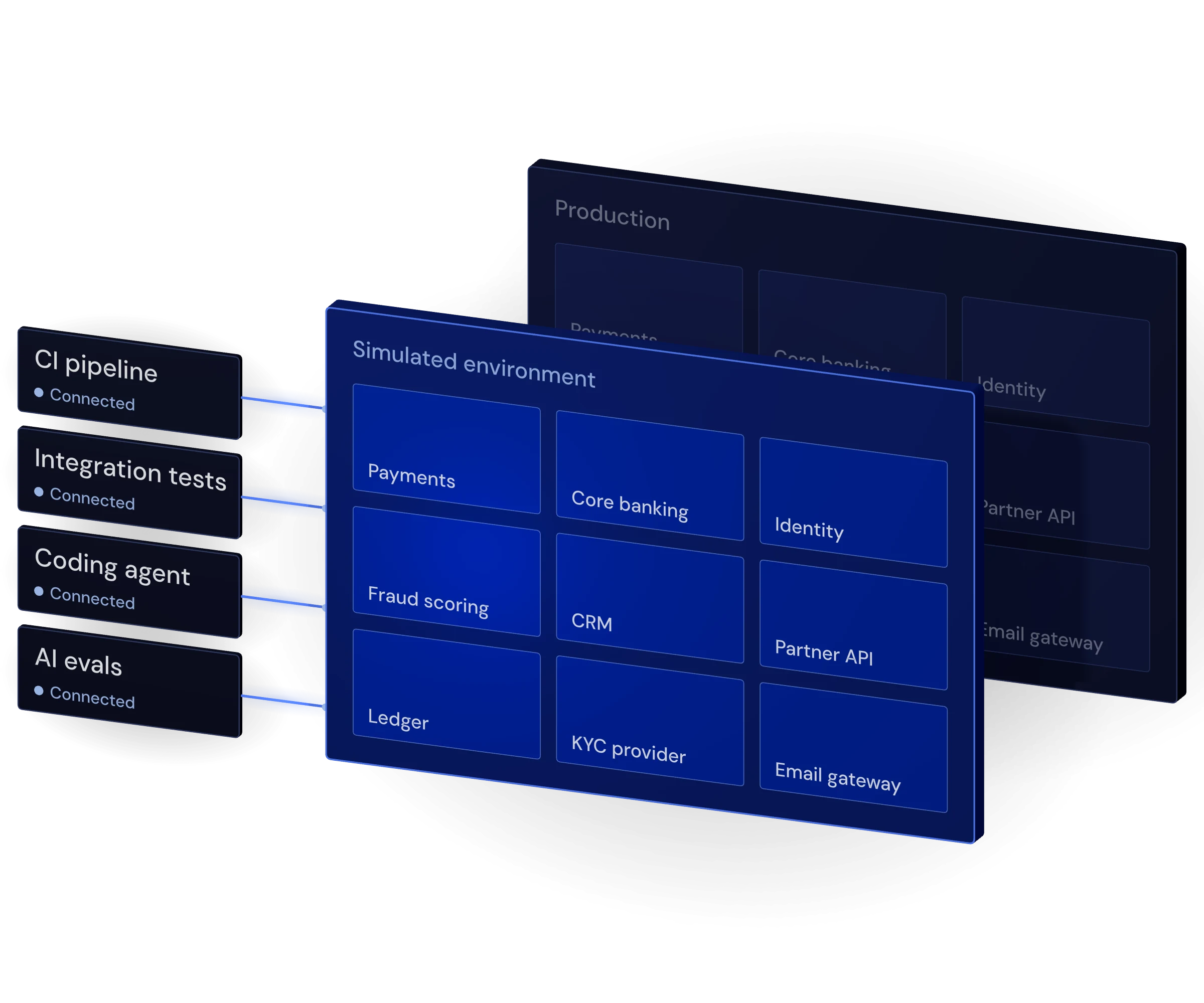 After: a simulated environment of the same nine services stands in front of production; all four workflows connect to it unbroken, and production sits behind, untouched.