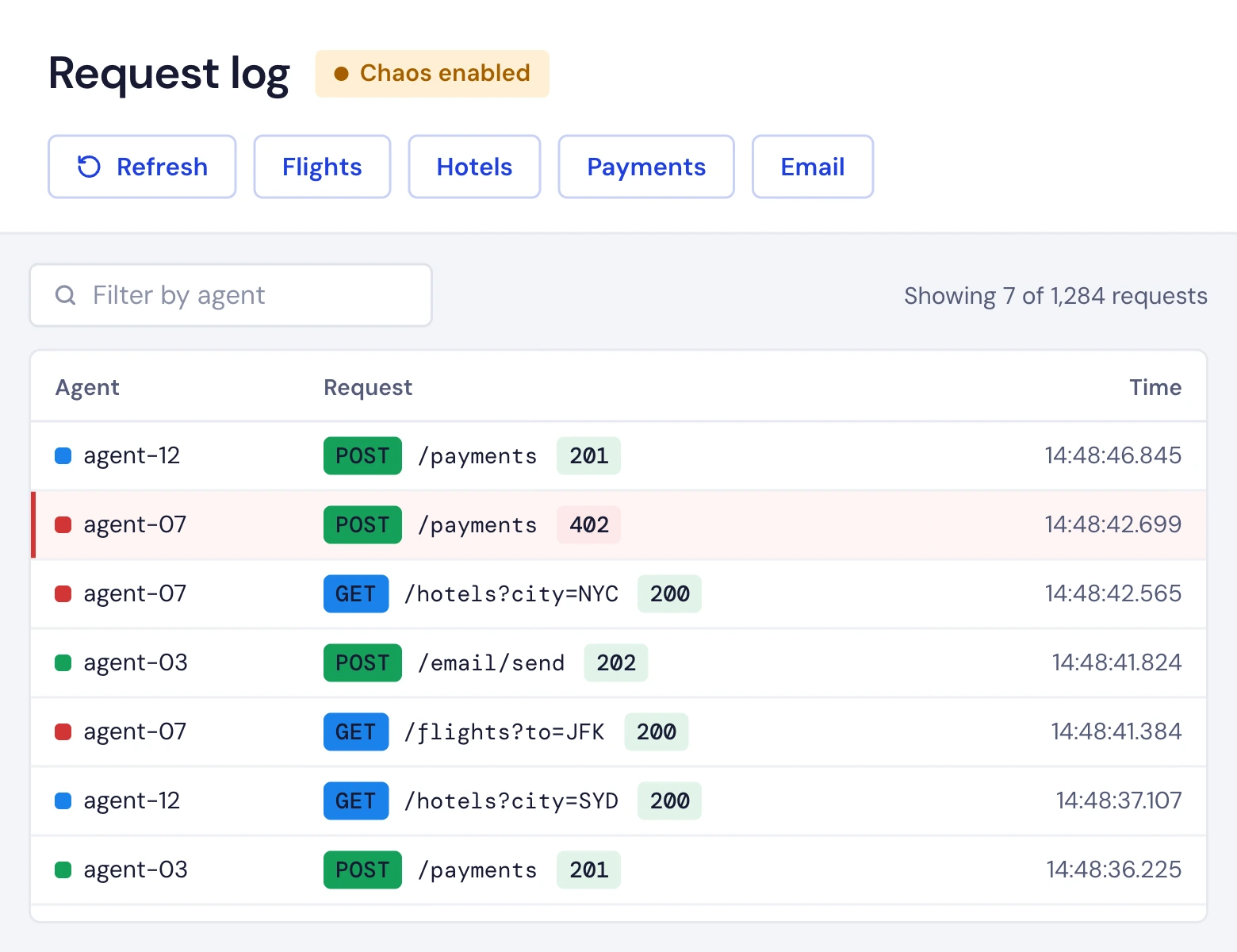 A request log with chaos enabled, each request tagged with the agent that made it and one failed payment highlighted