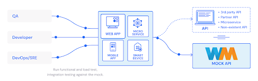Need API Mocking? Our Go-to Guide for Dev Teams