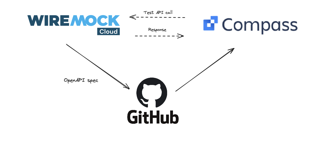 Keep API Prototypes Up to Date in Your Developer Portal Using WireMock and Atlassian Compass