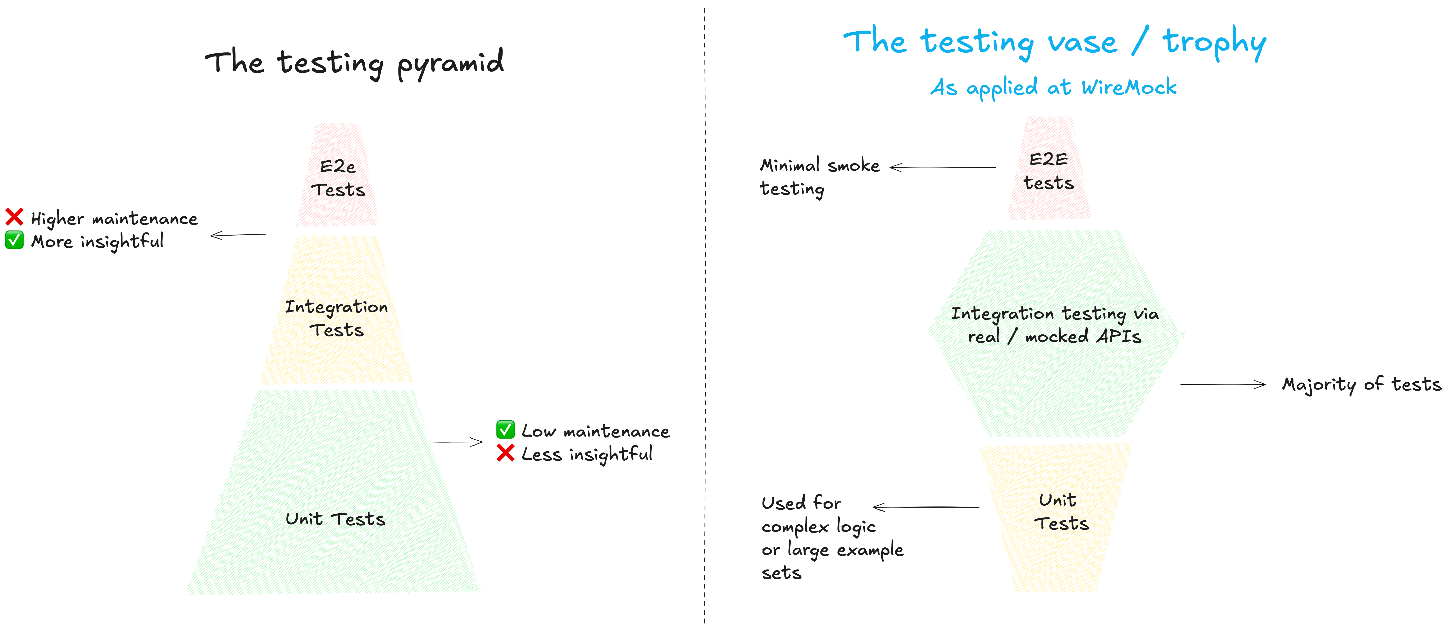 The testing pyramid is an outdated economic model