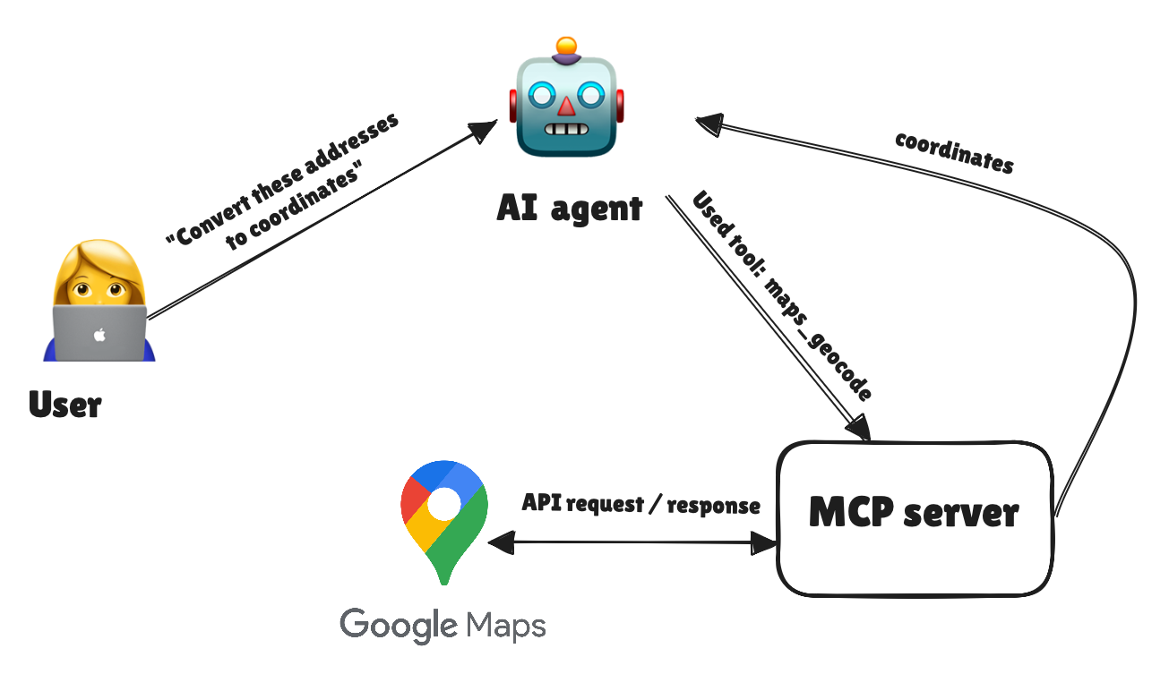 MCP? It's APIs All the Way Down