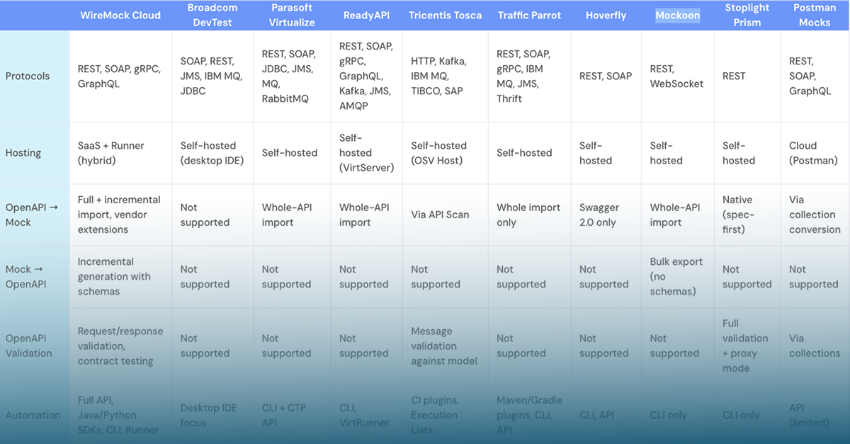 Evaluating the Top 8 Service Virtualization Tools: An Insider's Perspective