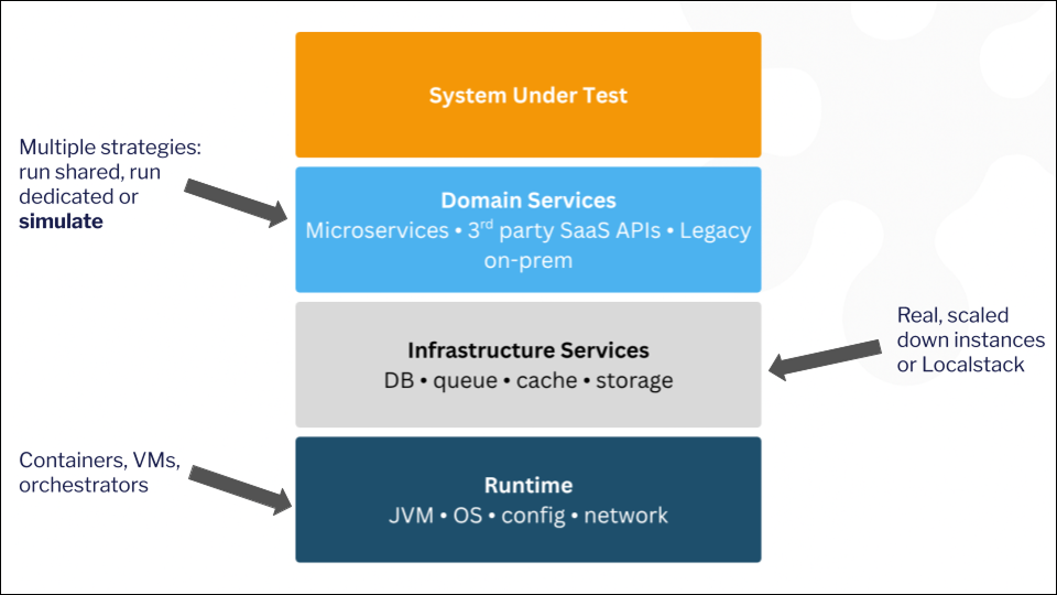Thoughts on the AI-Driven Future of Test Environments